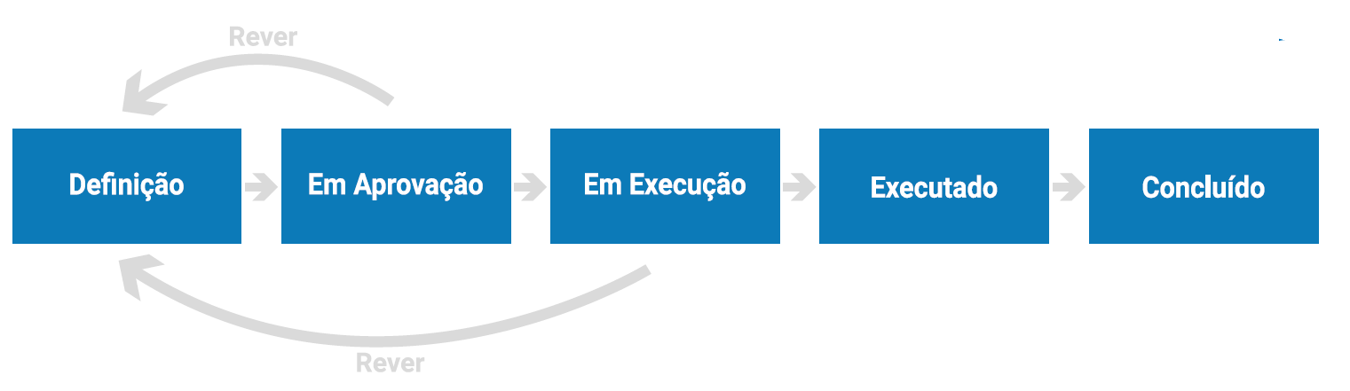 PLACES – Plataforma Centralizada de Gestão Estratégica